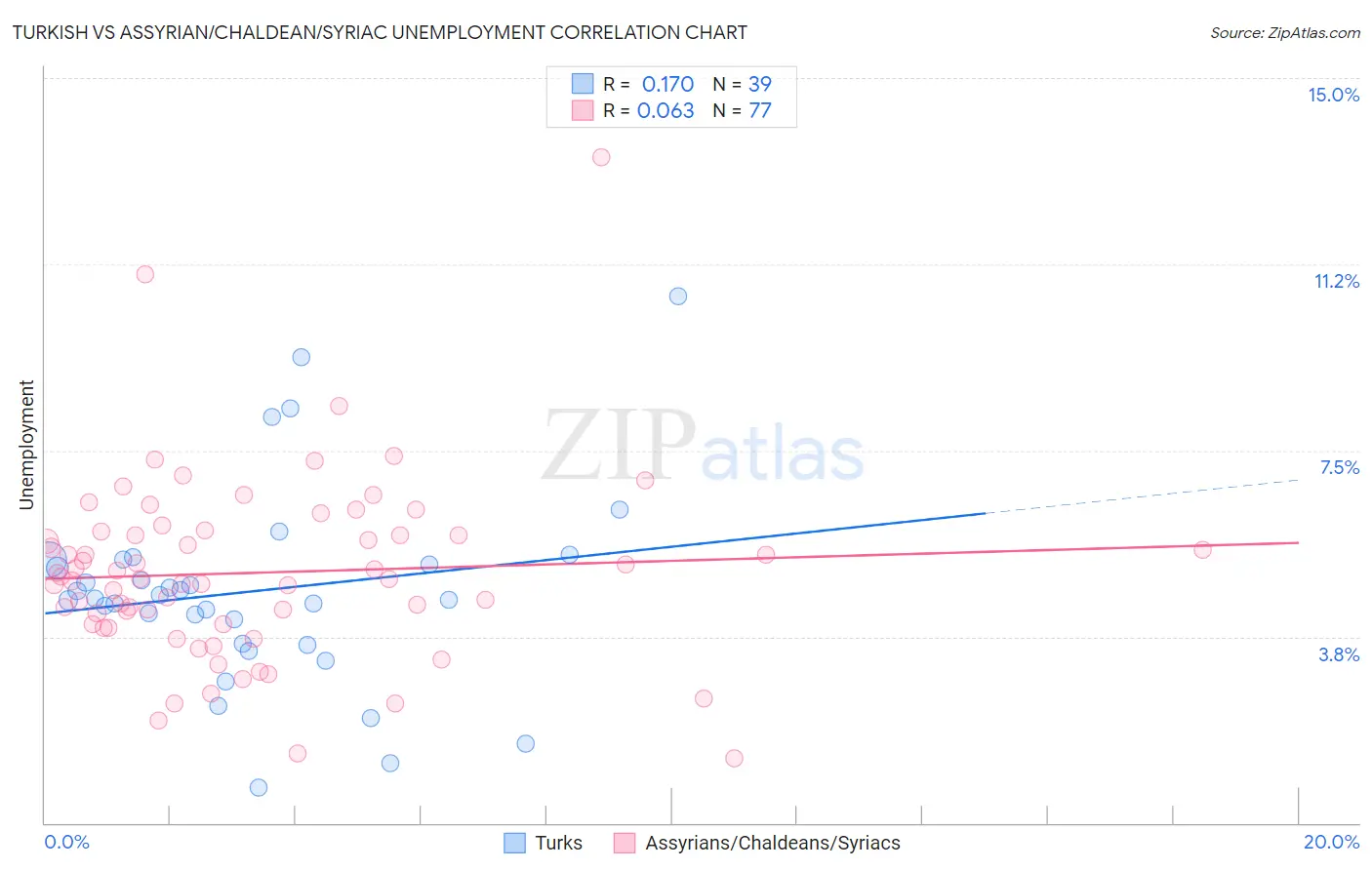 Turkish vs Assyrian/Chaldean/Syriac Unemployment