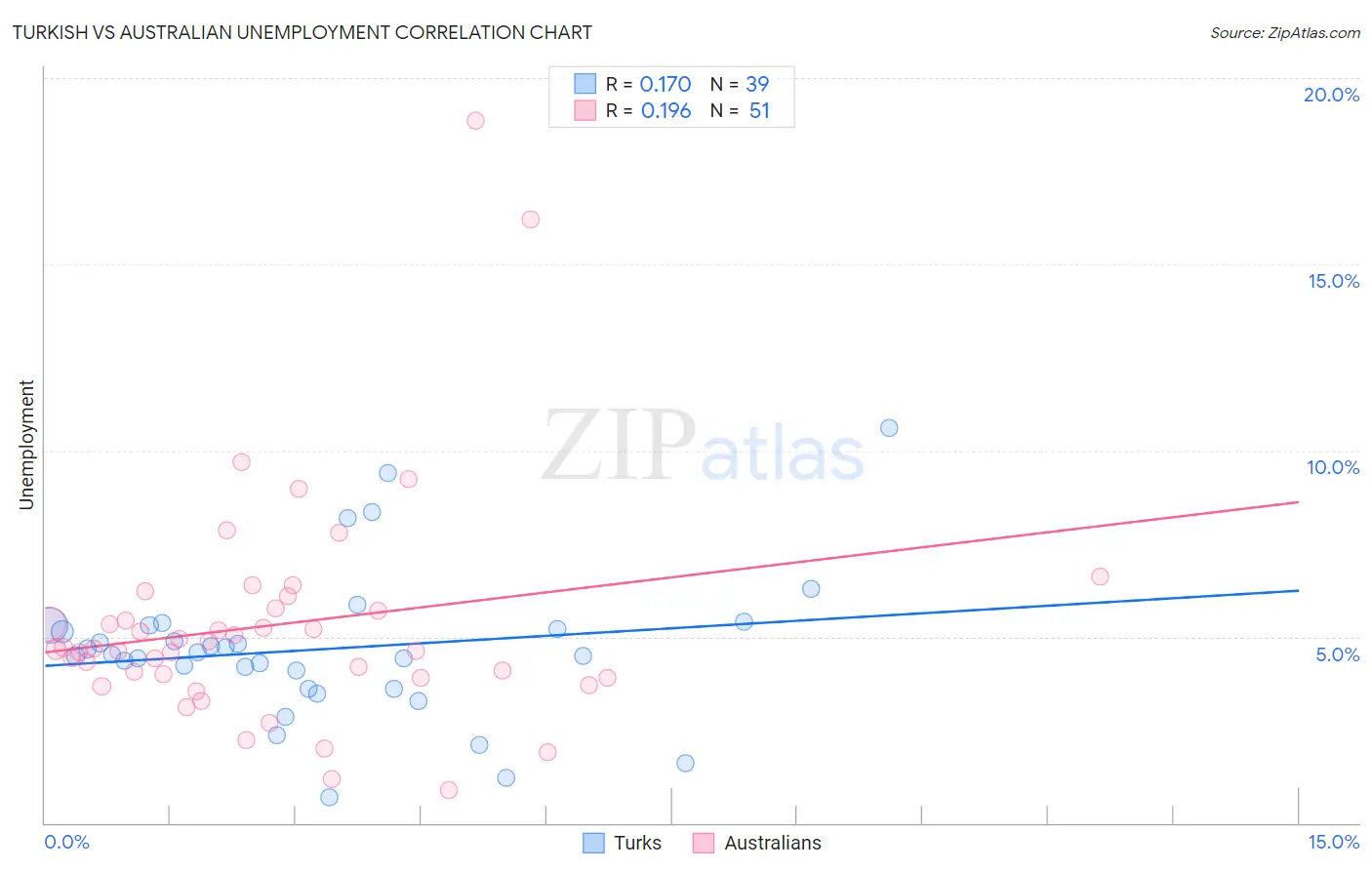 Turkish vs Australian Unemployment