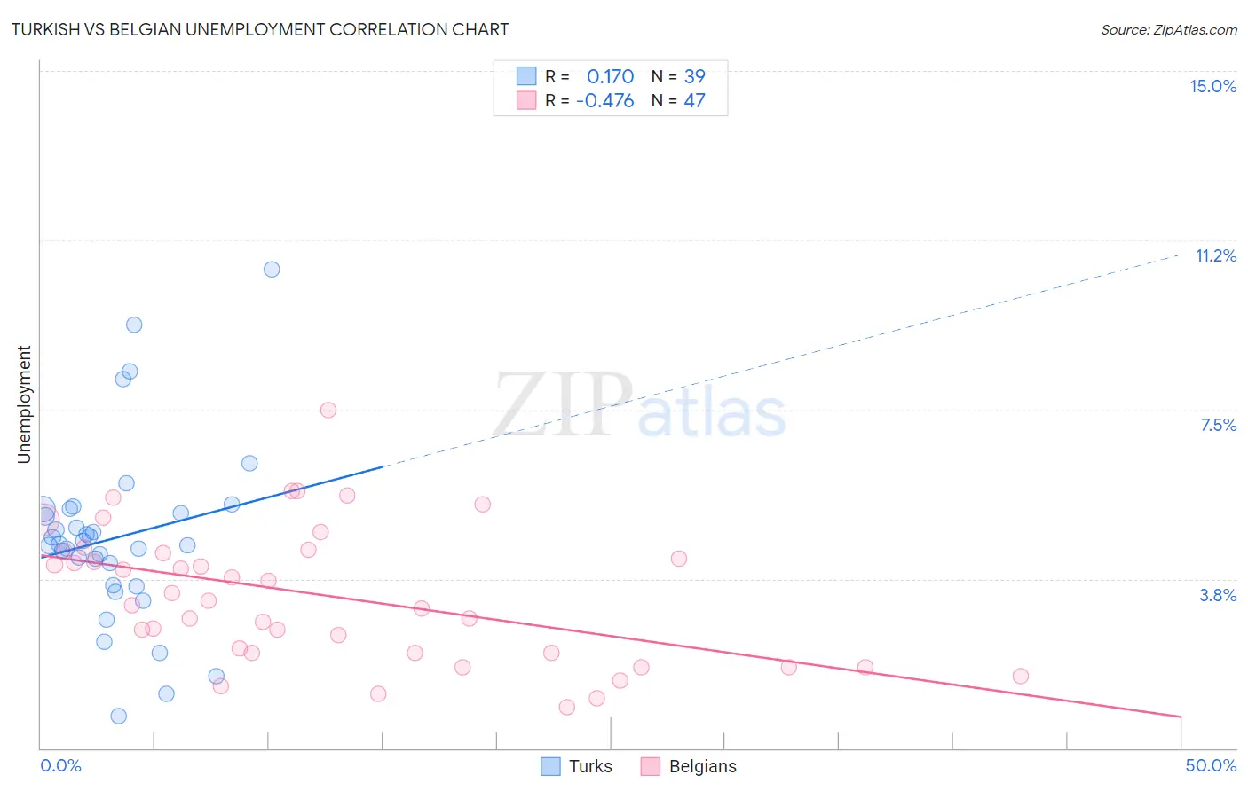 Turkish vs Belgian Unemployment