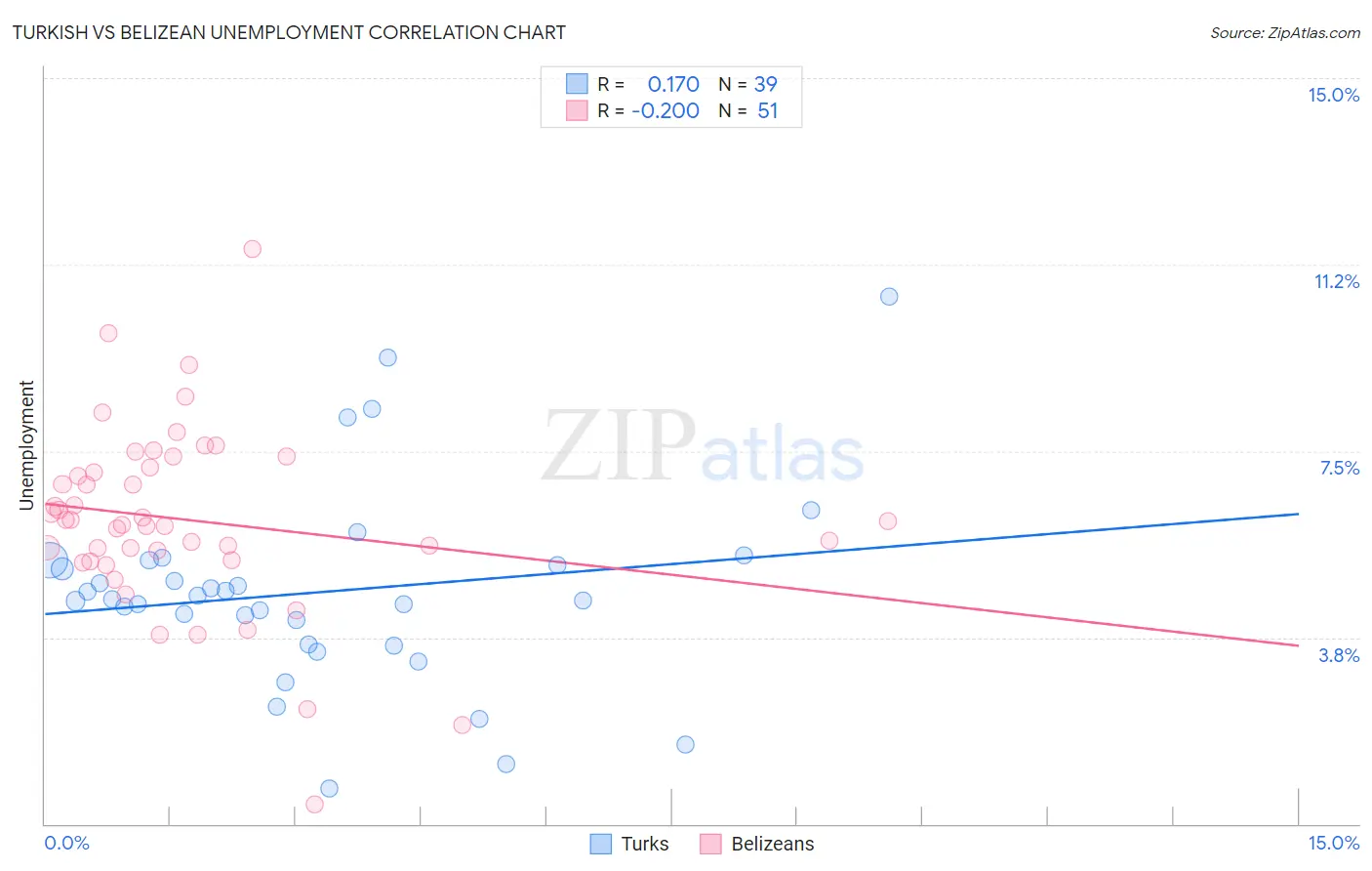 Turkish vs Belizean Unemployment