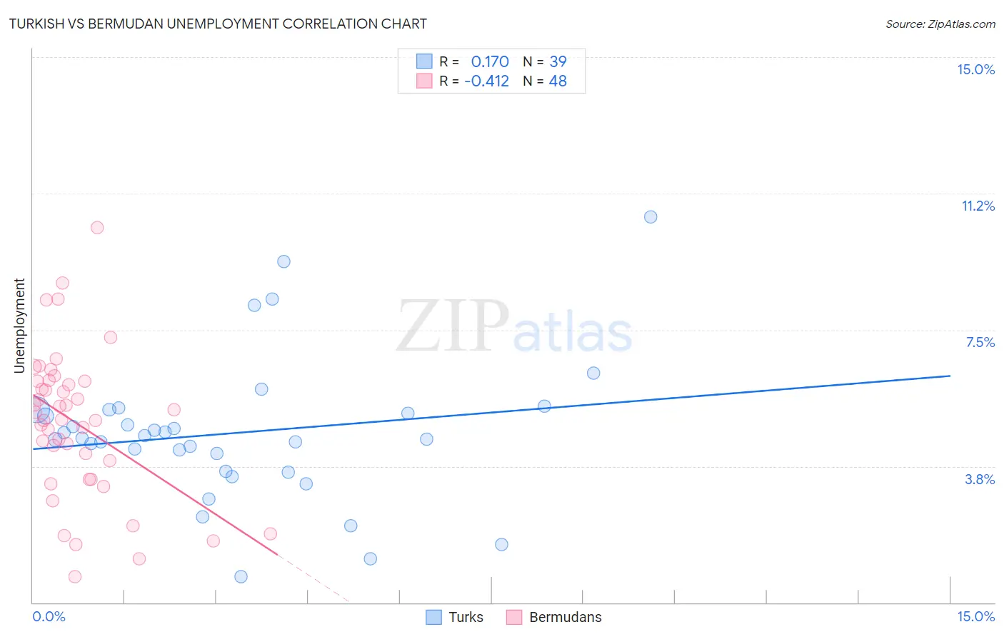 Turkish vs Bermudan Unemployment
