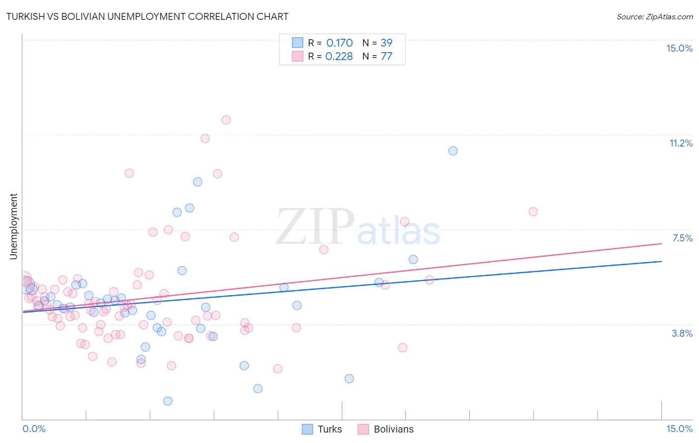 Turkish vs Bolivian Unemployment