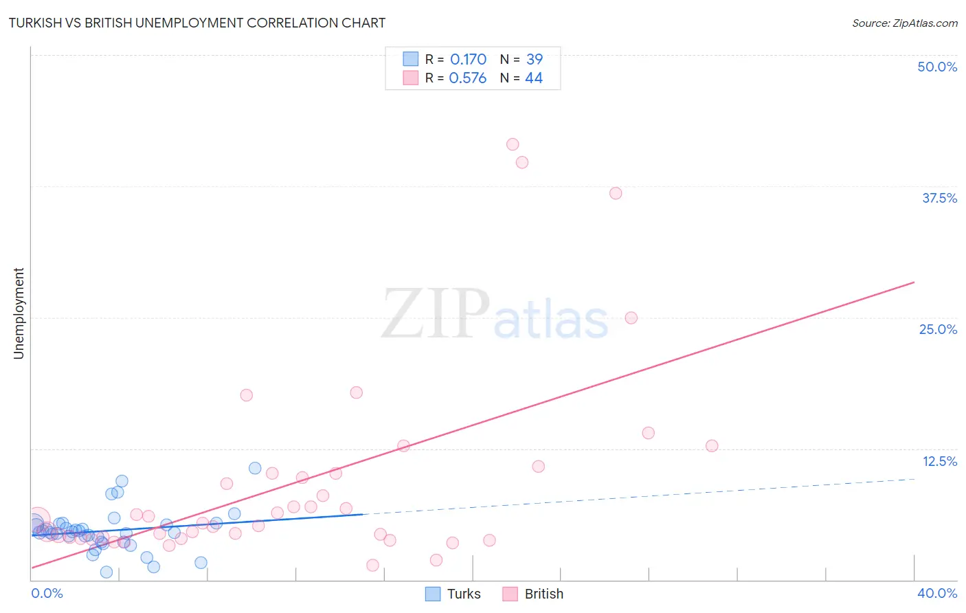 Turkish vs British Unemployment