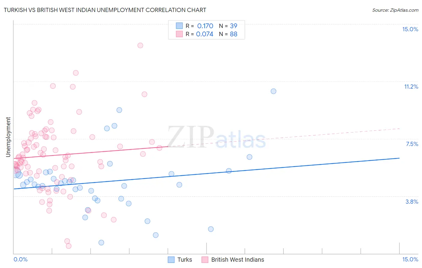Turkish vs British West Indian Unemployment