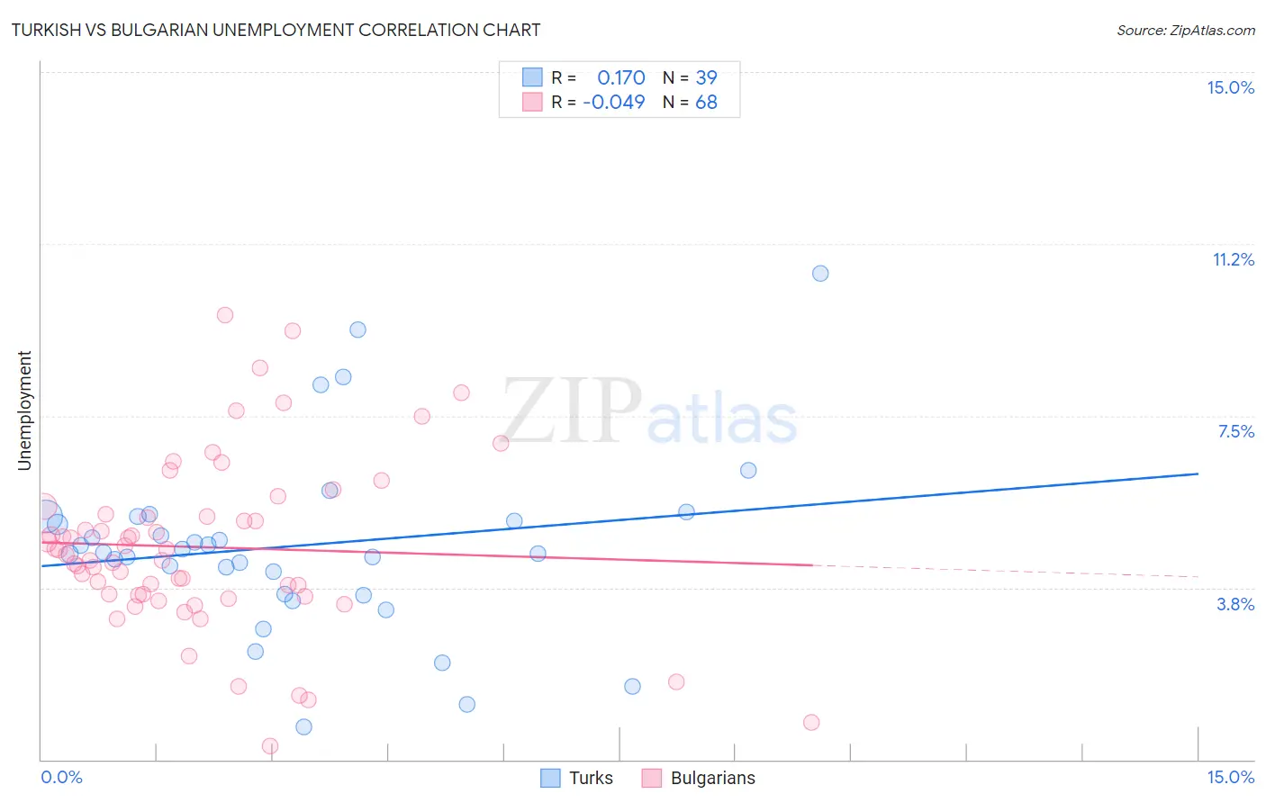 Turkish vs Bulgarian Unemployment