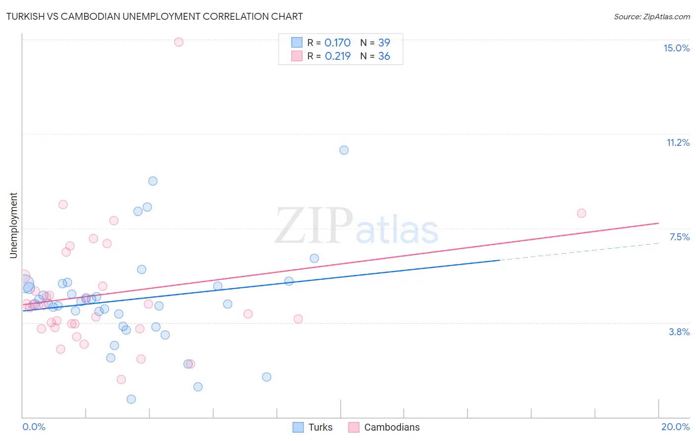 Turkish vs Cambodian Unemployment