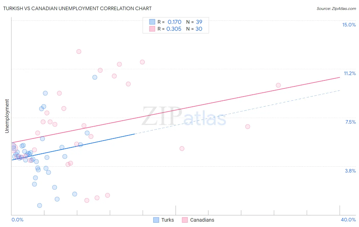 Turkish vs Canadian Unemployment