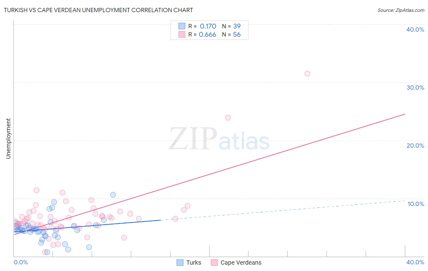Turkish vs Cape Verdean Unemployment