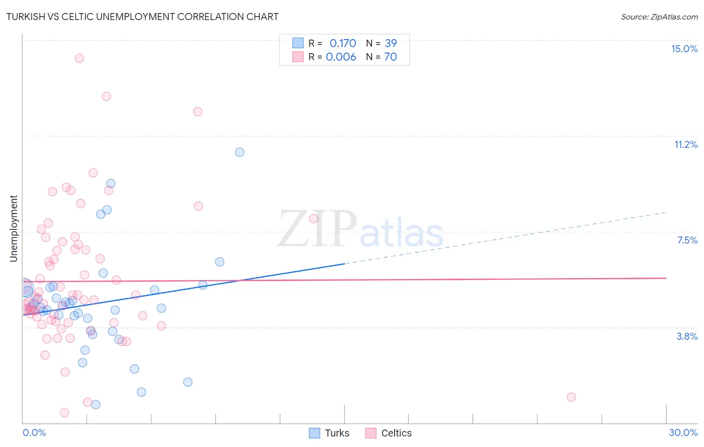 Turkish vs Celtic Unemployment