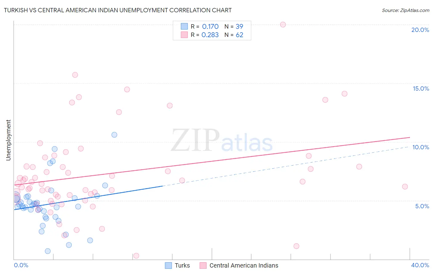Turkish vs Central American Indian Unemployment