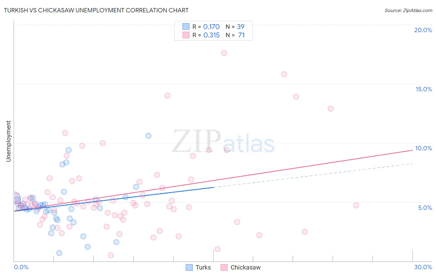 Turkish vs Chickasaw Unemployment