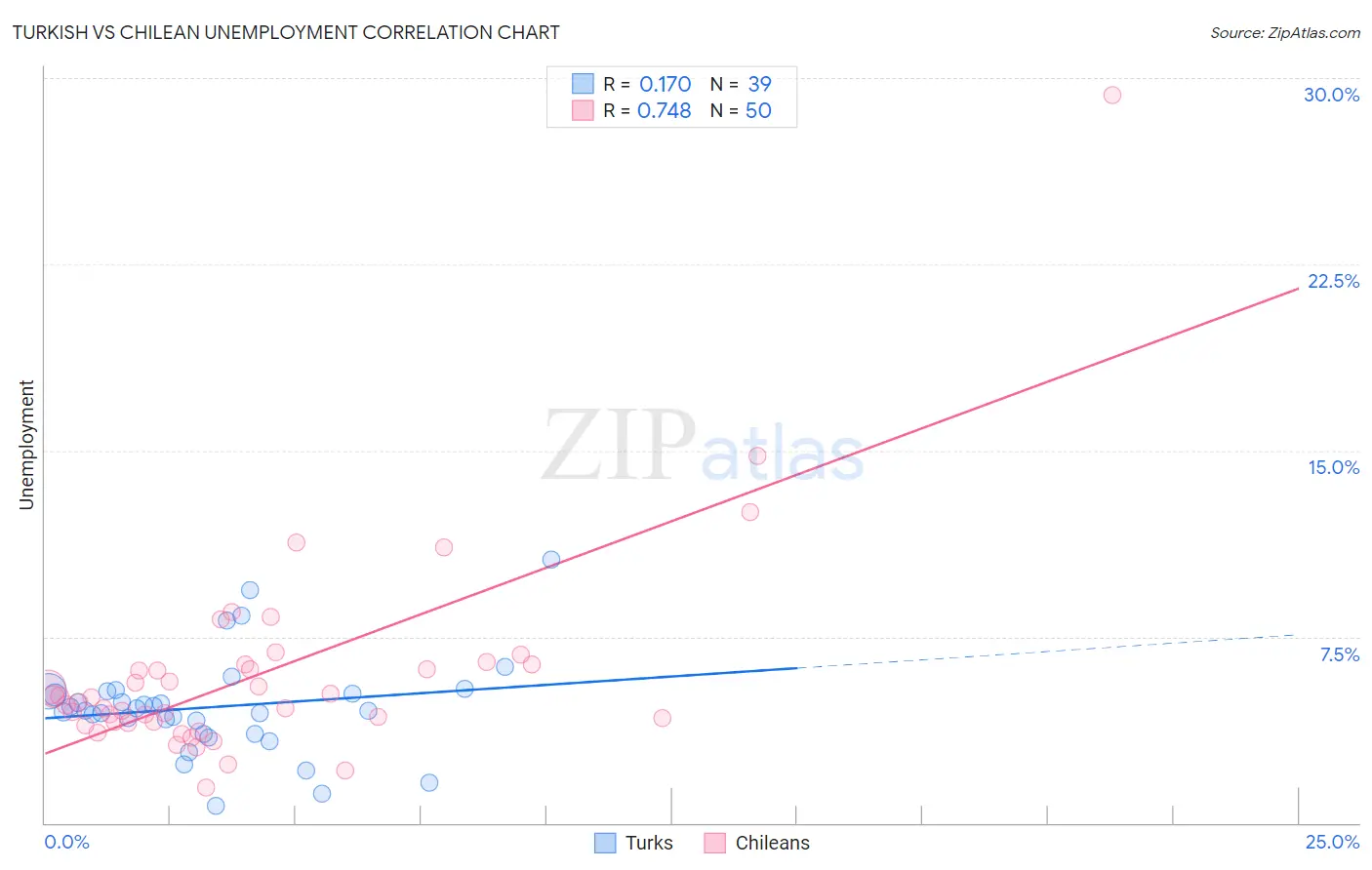 Turkish vs Chilean Unemployment