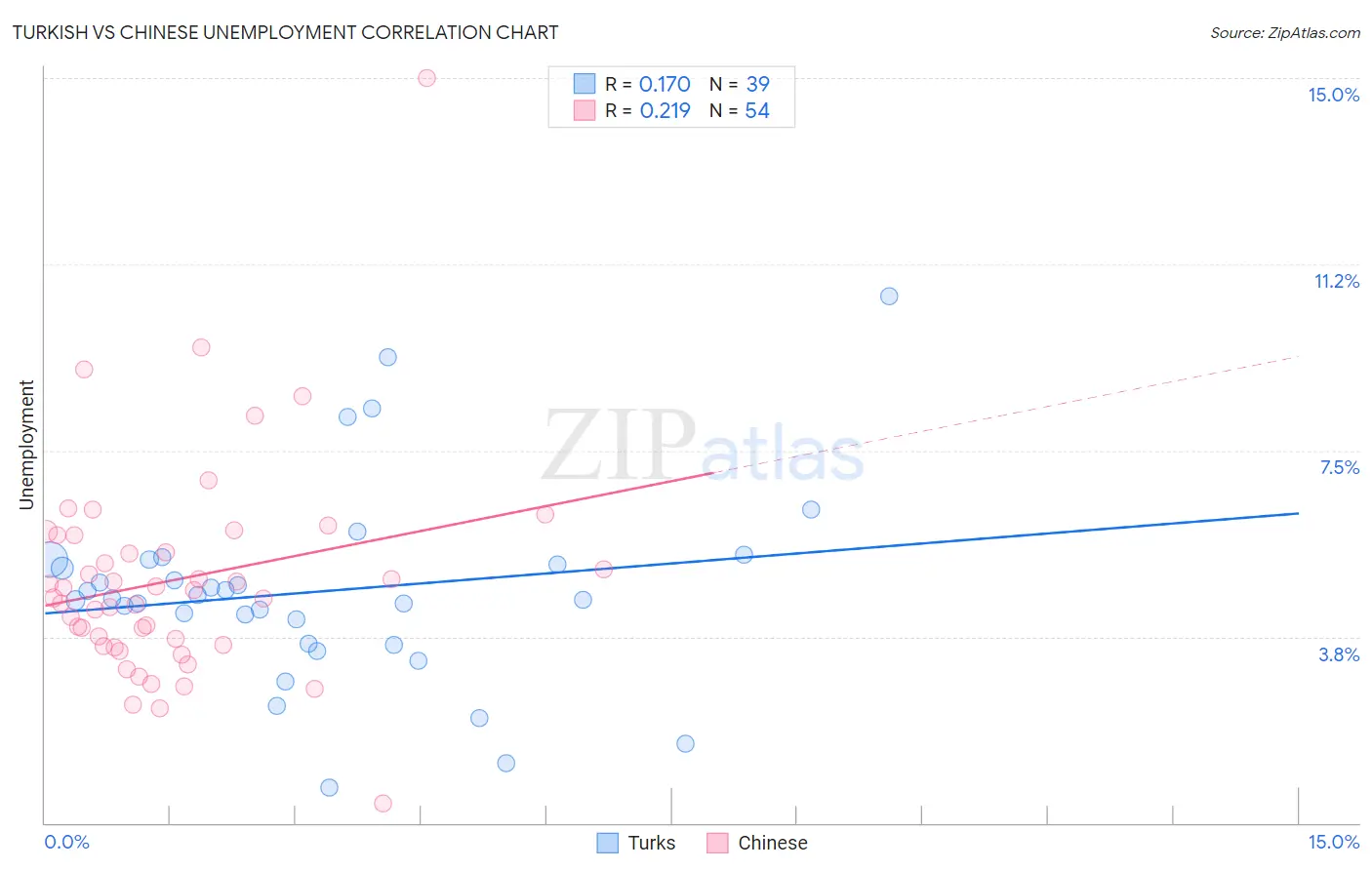 Turkish vs Chinese Unemployment