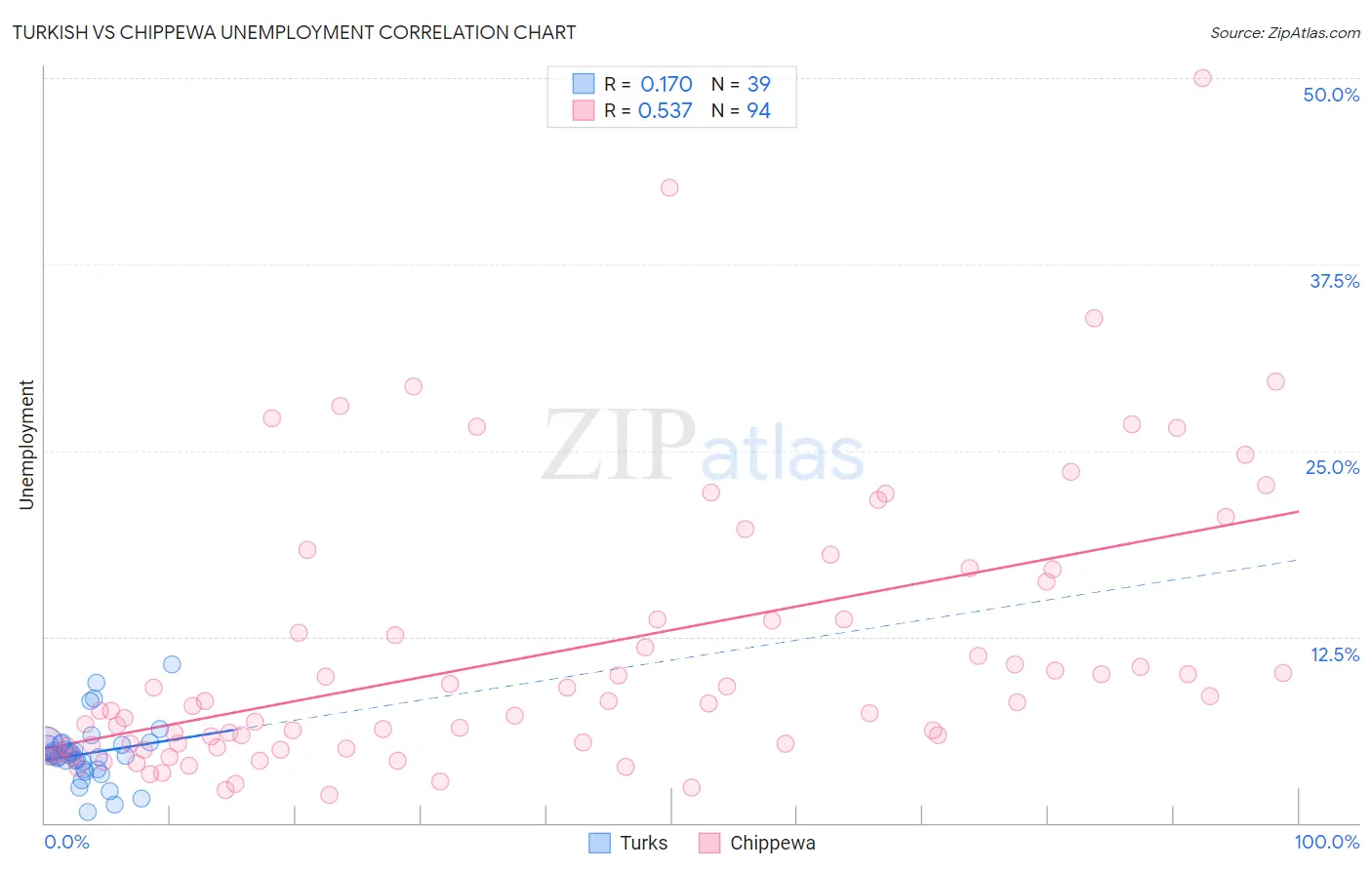 Turkish vs Chippewa Unemployment