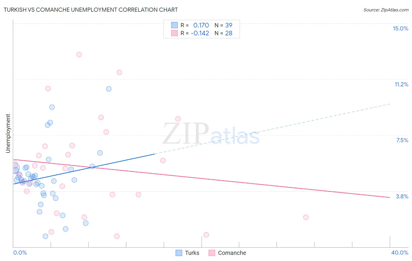 Turkish vs Comanche Unemployment