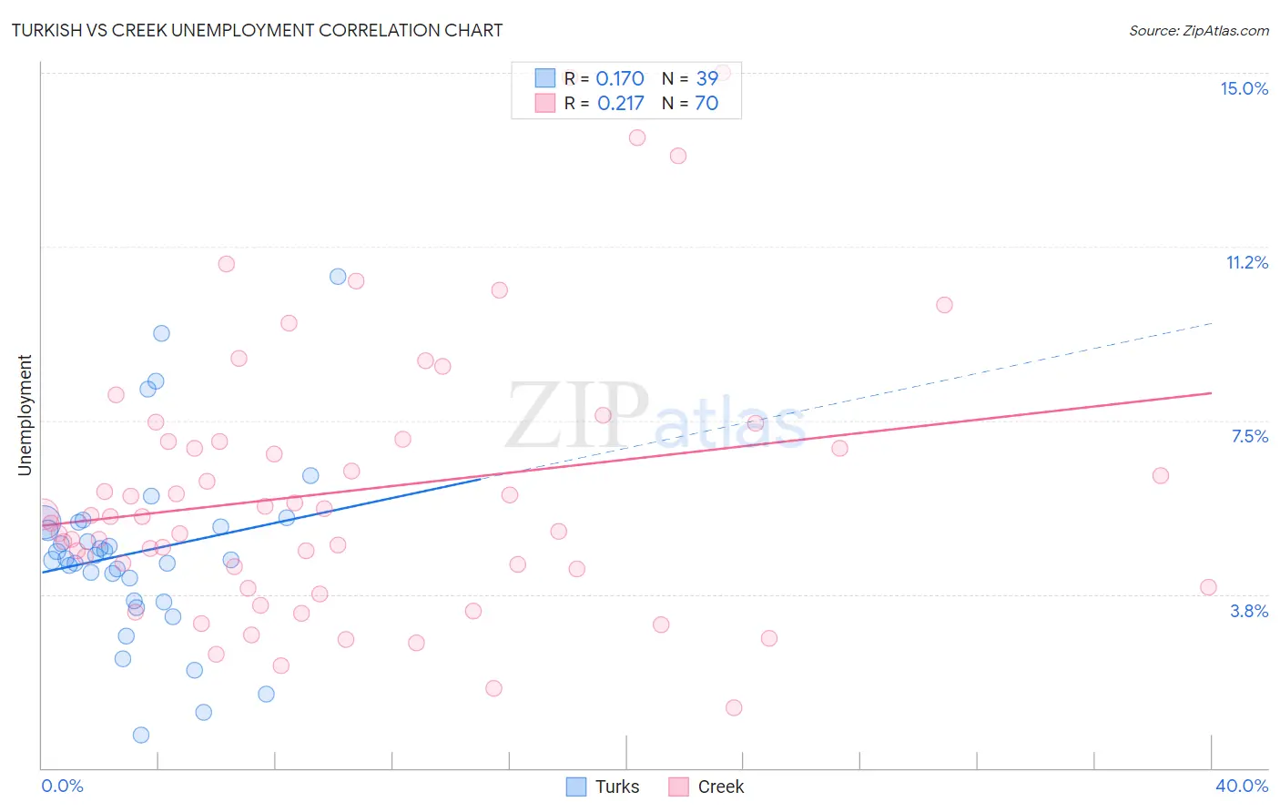 Turkish vs Creek Unemployment