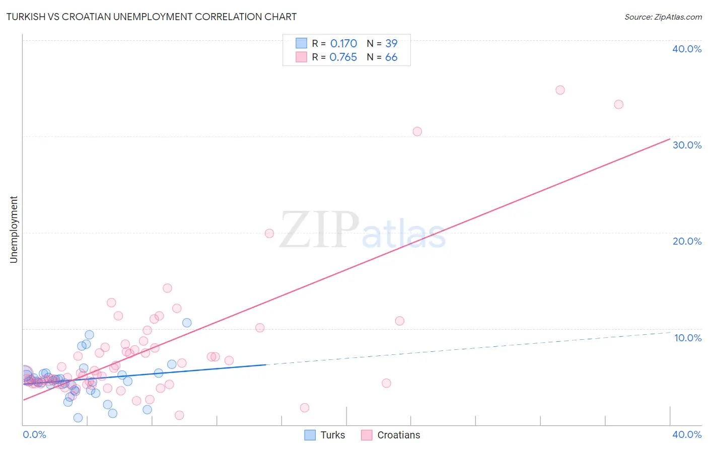 Turkish vs Croatian Unemployment