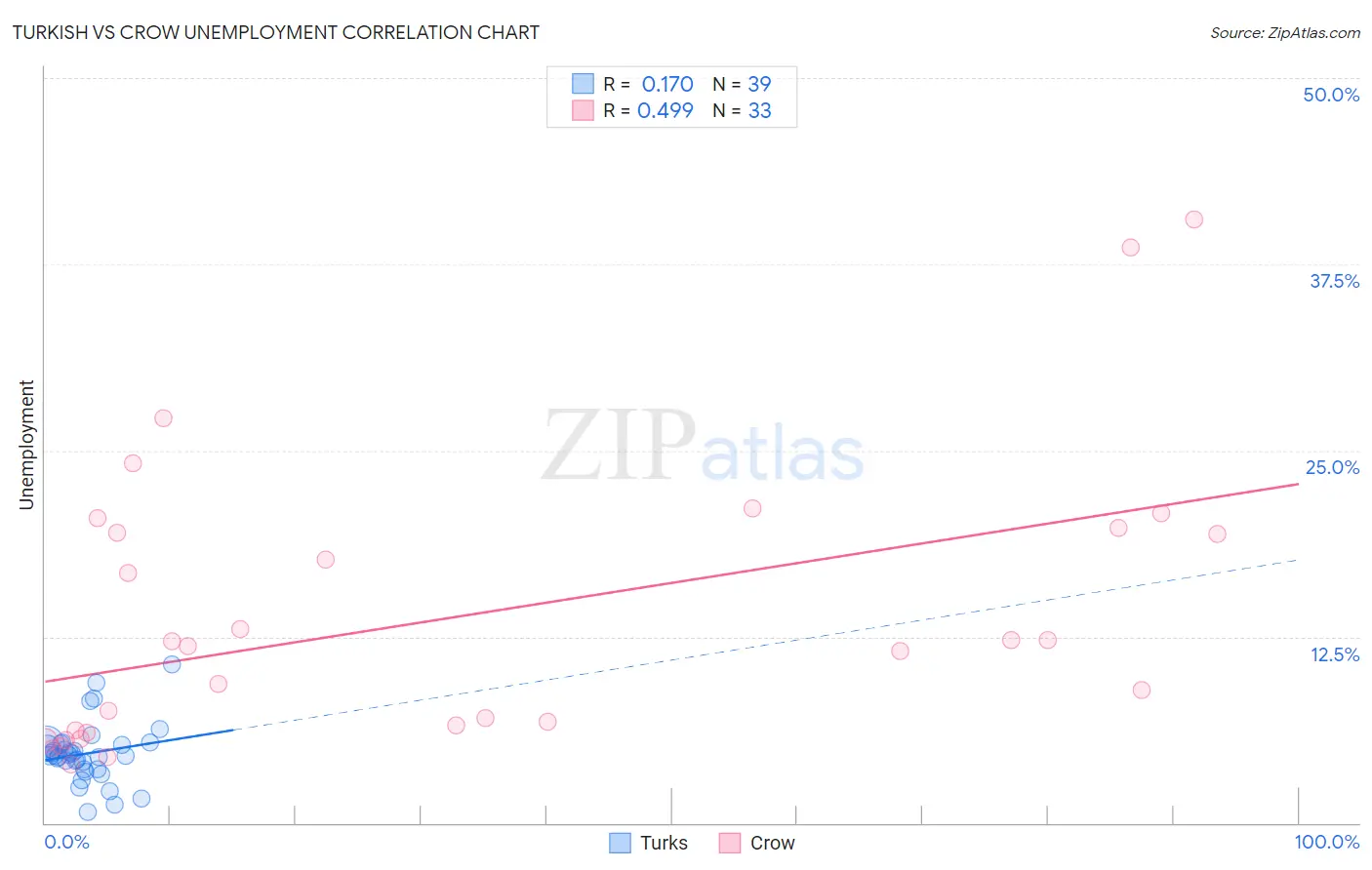 Turkish vs Crow Unemployment