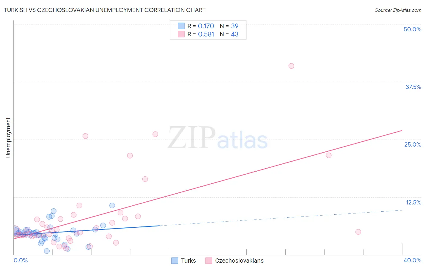 Turkish vs Czechoslovakian Unemployment