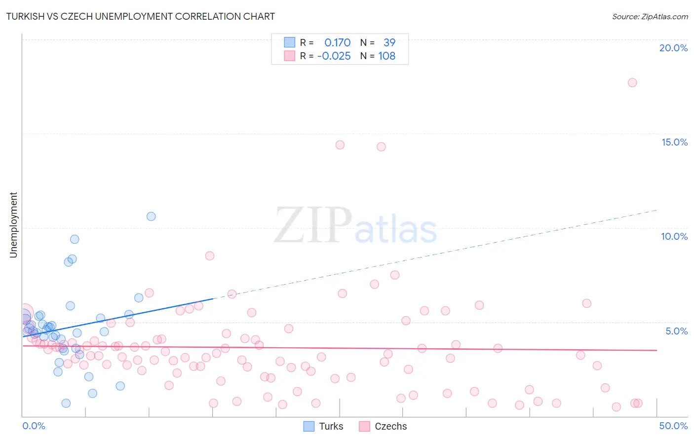 Turkish vs Czech Unemployment