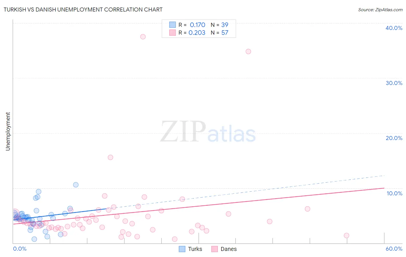 Turkish vs Danish Unemployment