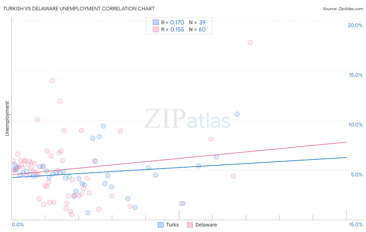 Turkish vs Delaware Unemployment