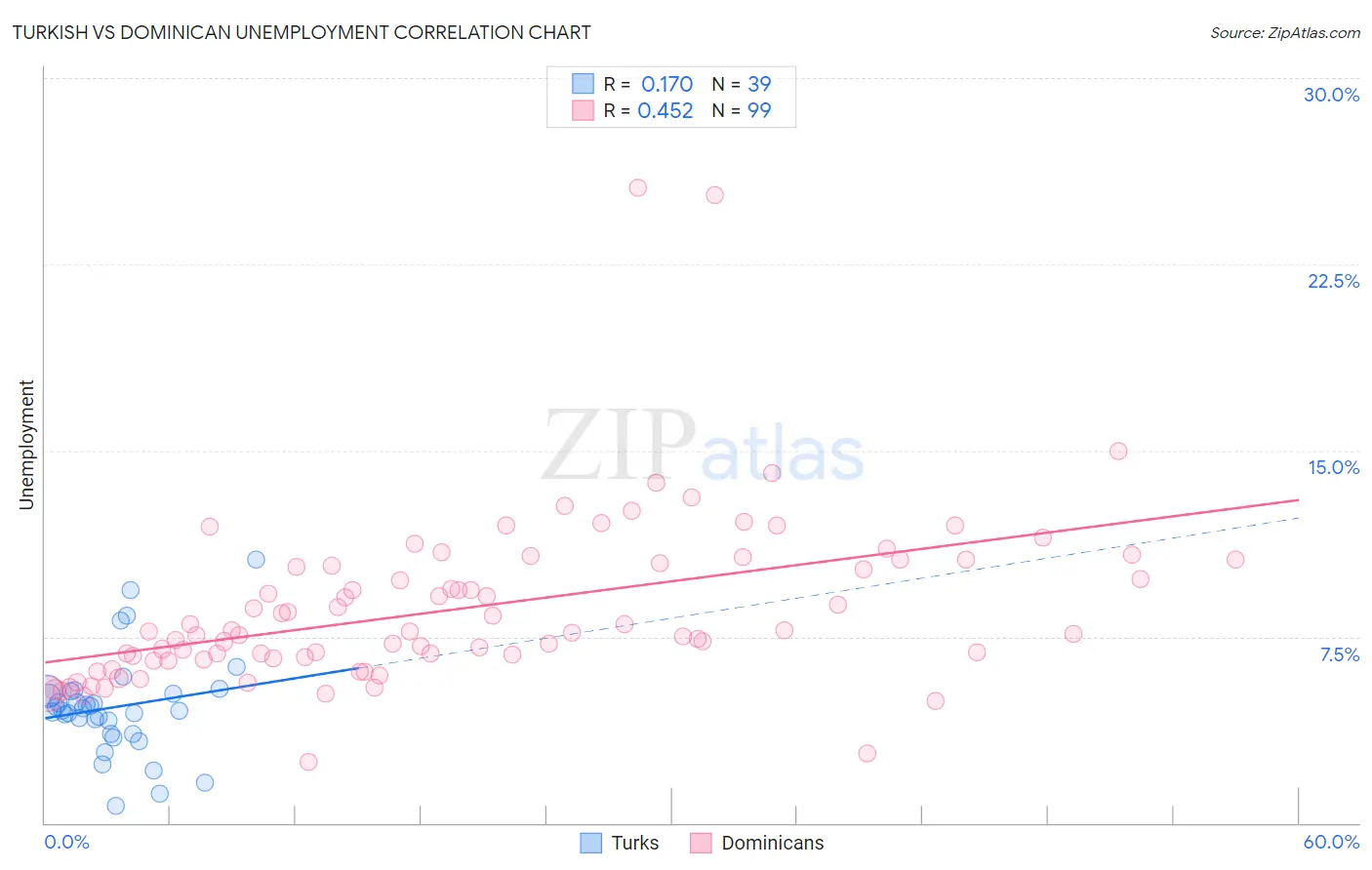 Turkish vs Dominican Unemployment