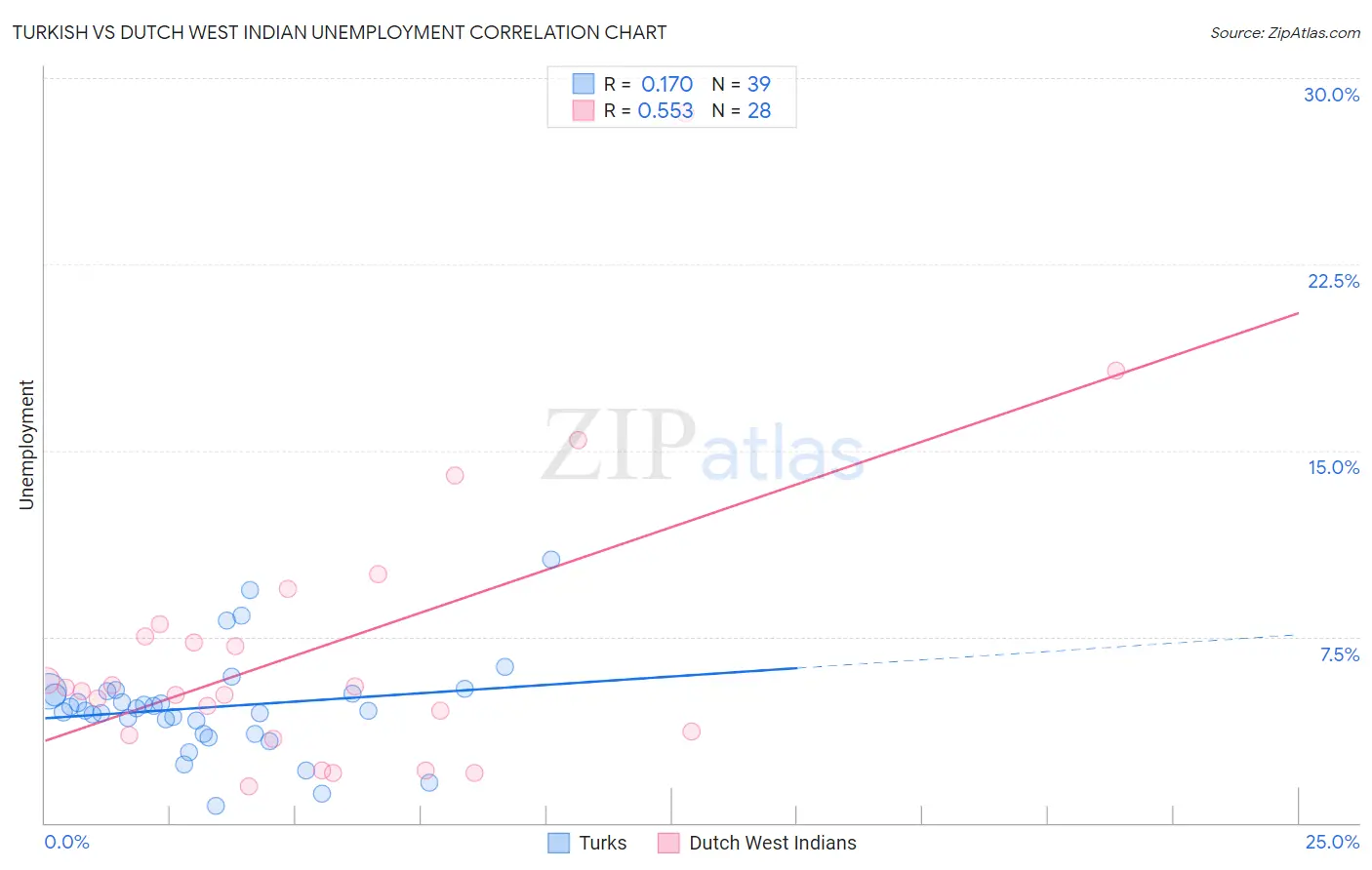 Turkish vs Dutch West Indian Unemployment