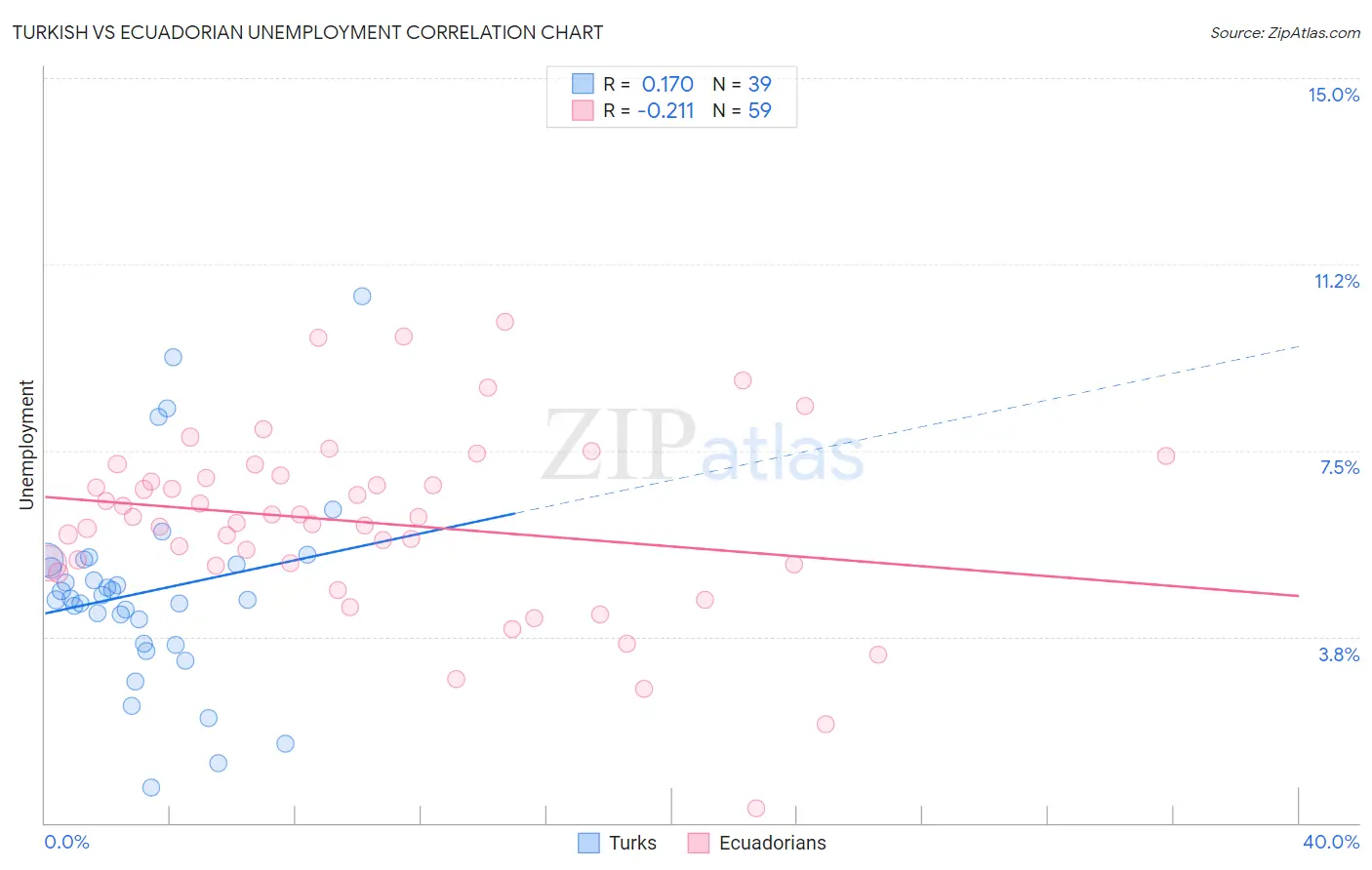 Turkish vs Ecuadorian Unemployment