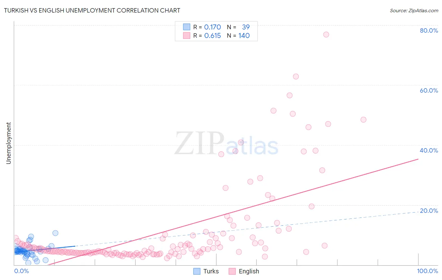 Turkish vs English Unemployment