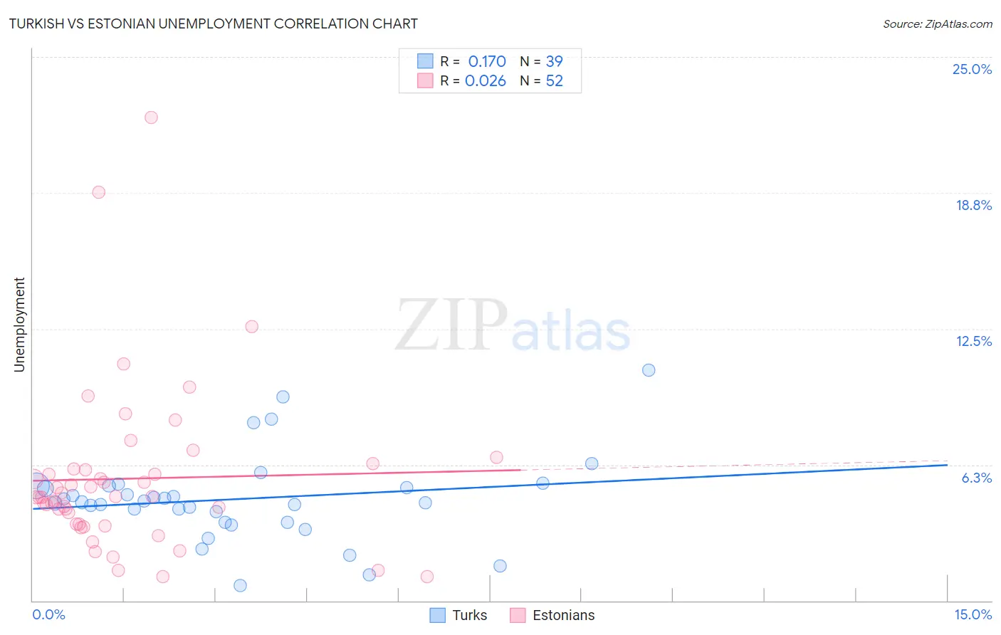 Turkish vs Estonian Unemployment