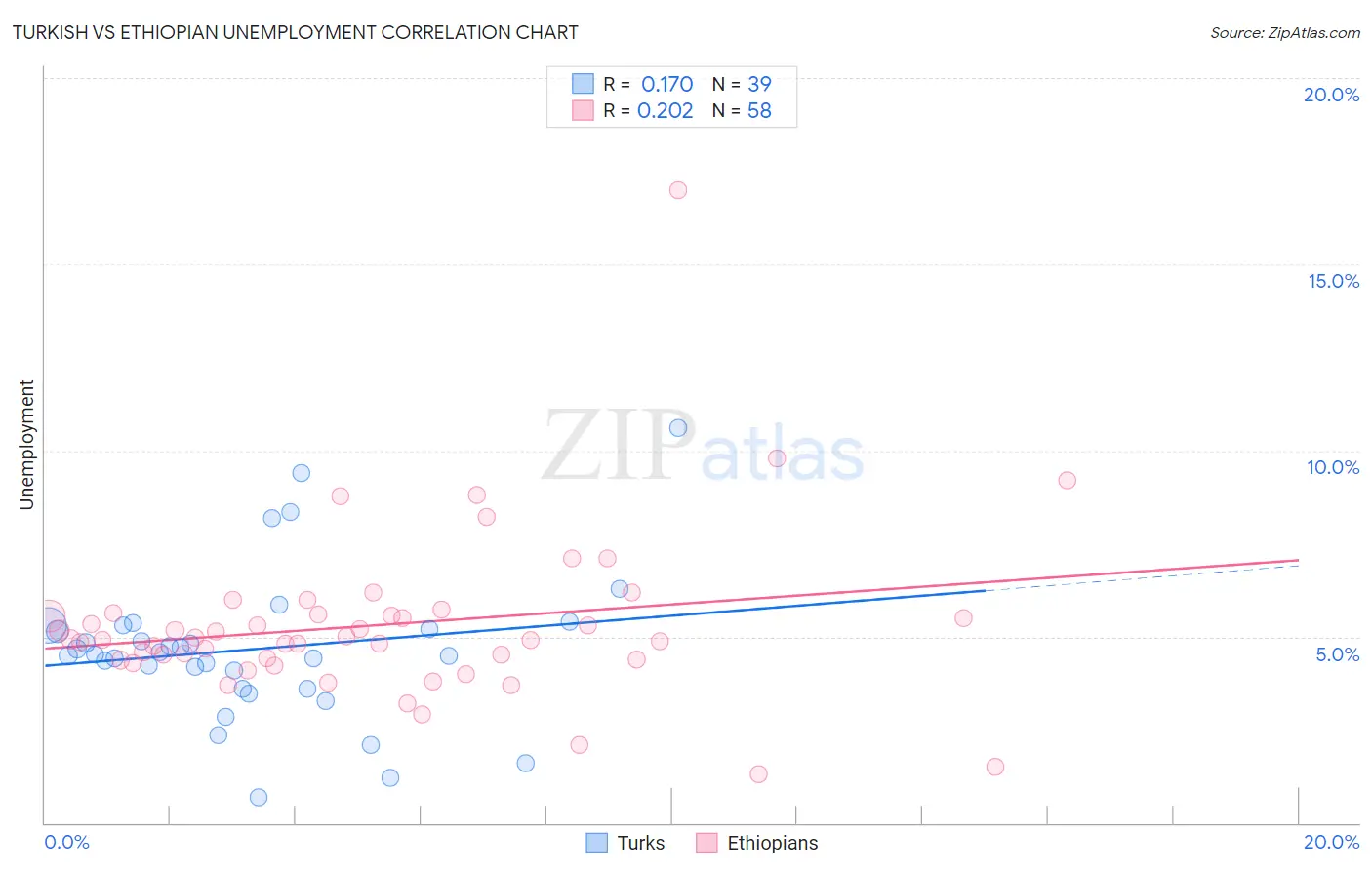 Turkish vs Ethiopian Unemployment