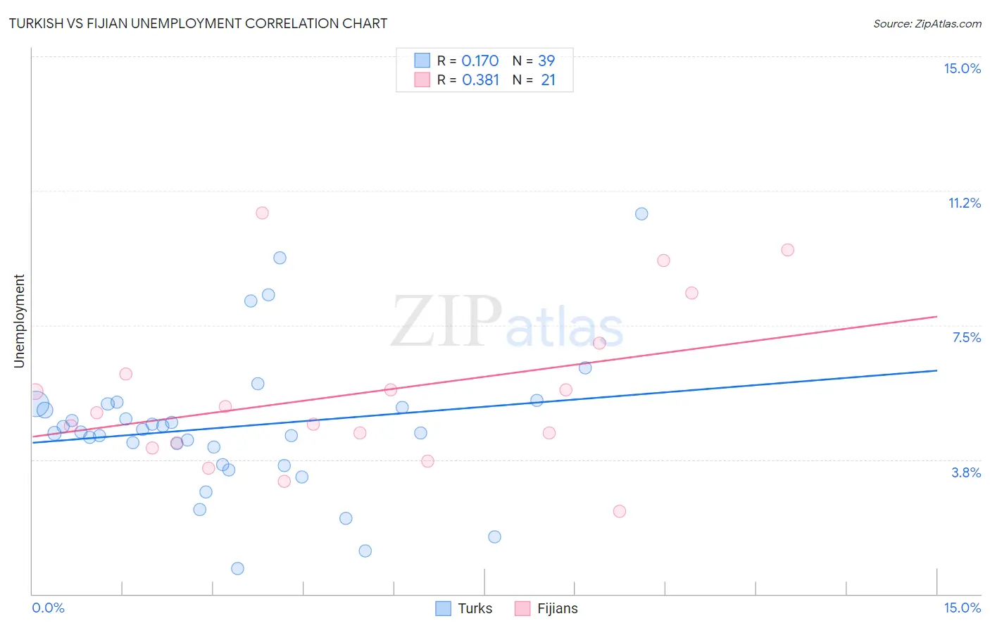 Turkish vs Fijian Unemployment