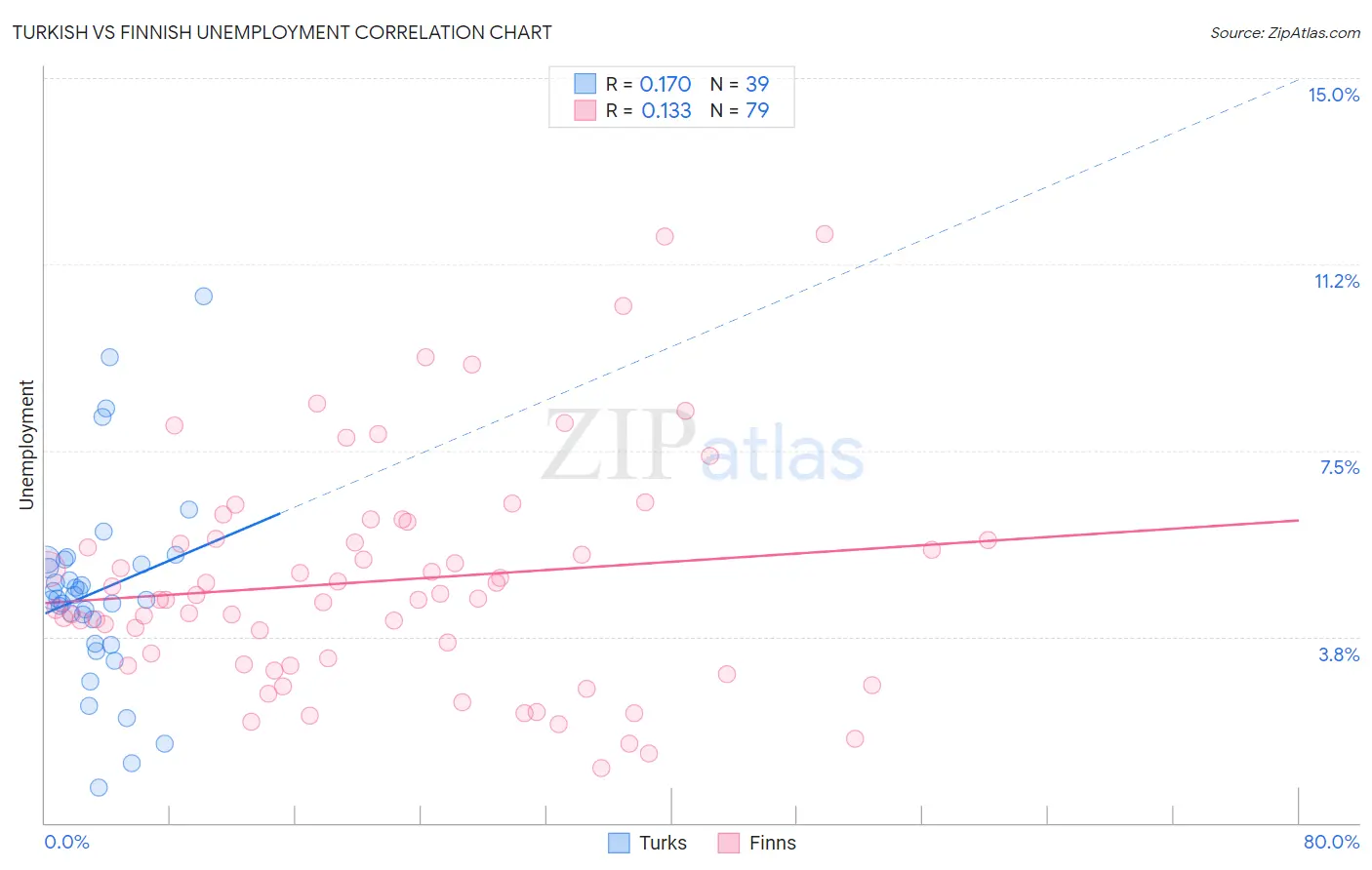 Turkish vs Finnish Unemployment