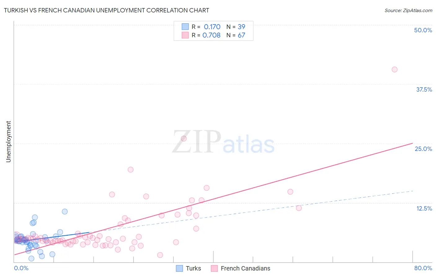 Turkish vs French Canadian Unemployment