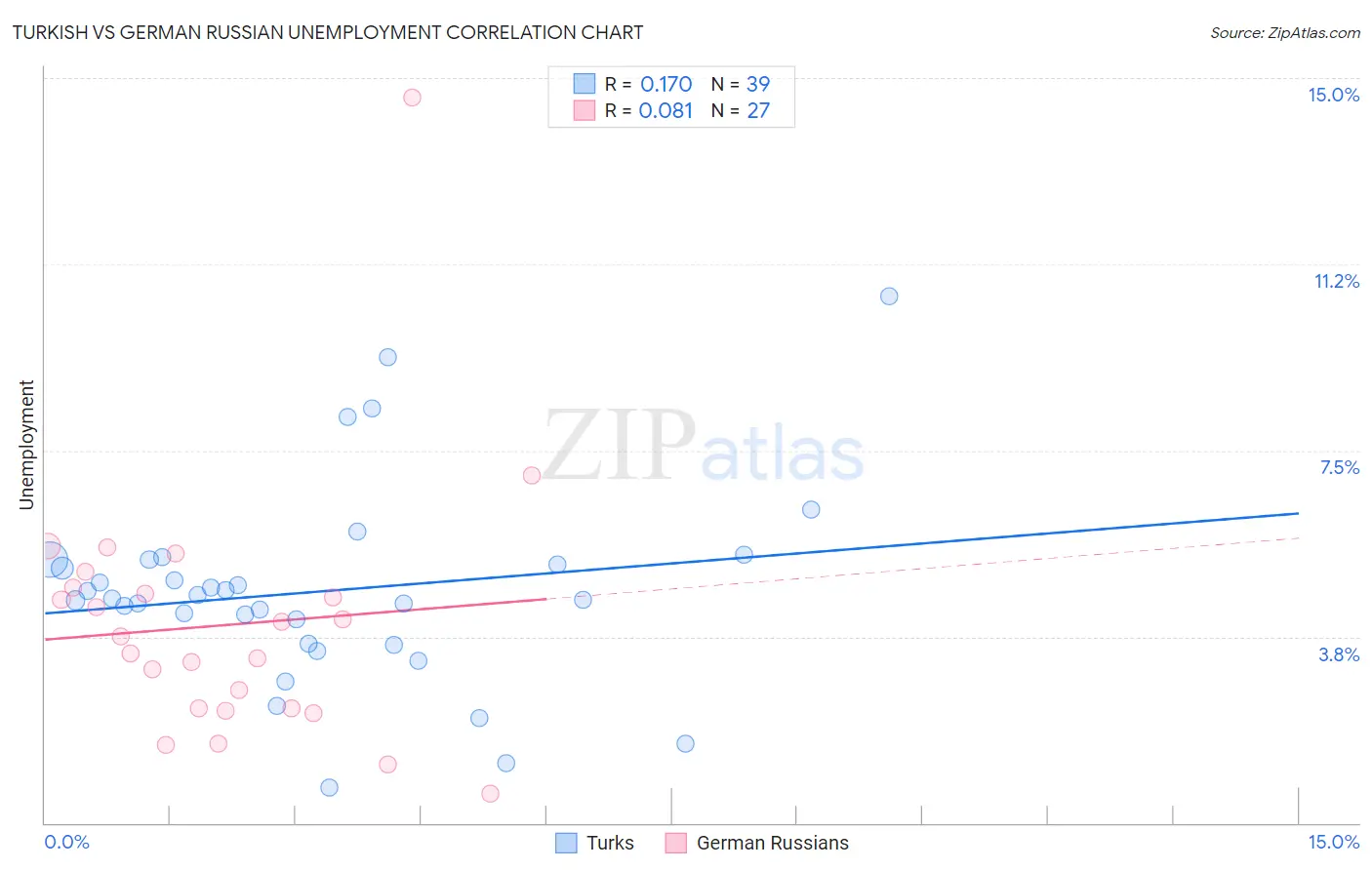 Turkish vs German Russian Unemployment
