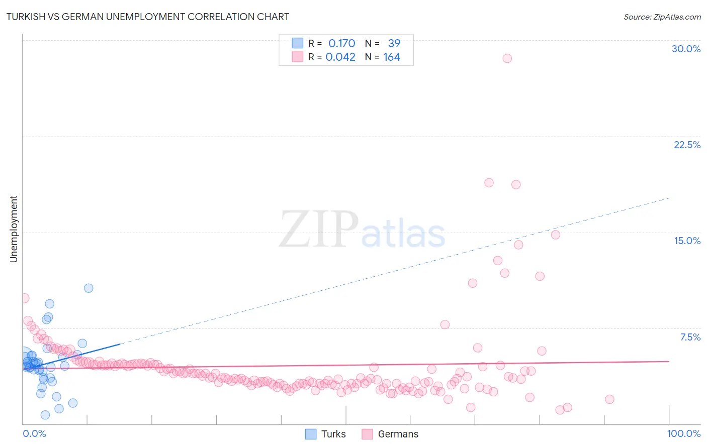 Turkish vs German Unemployment