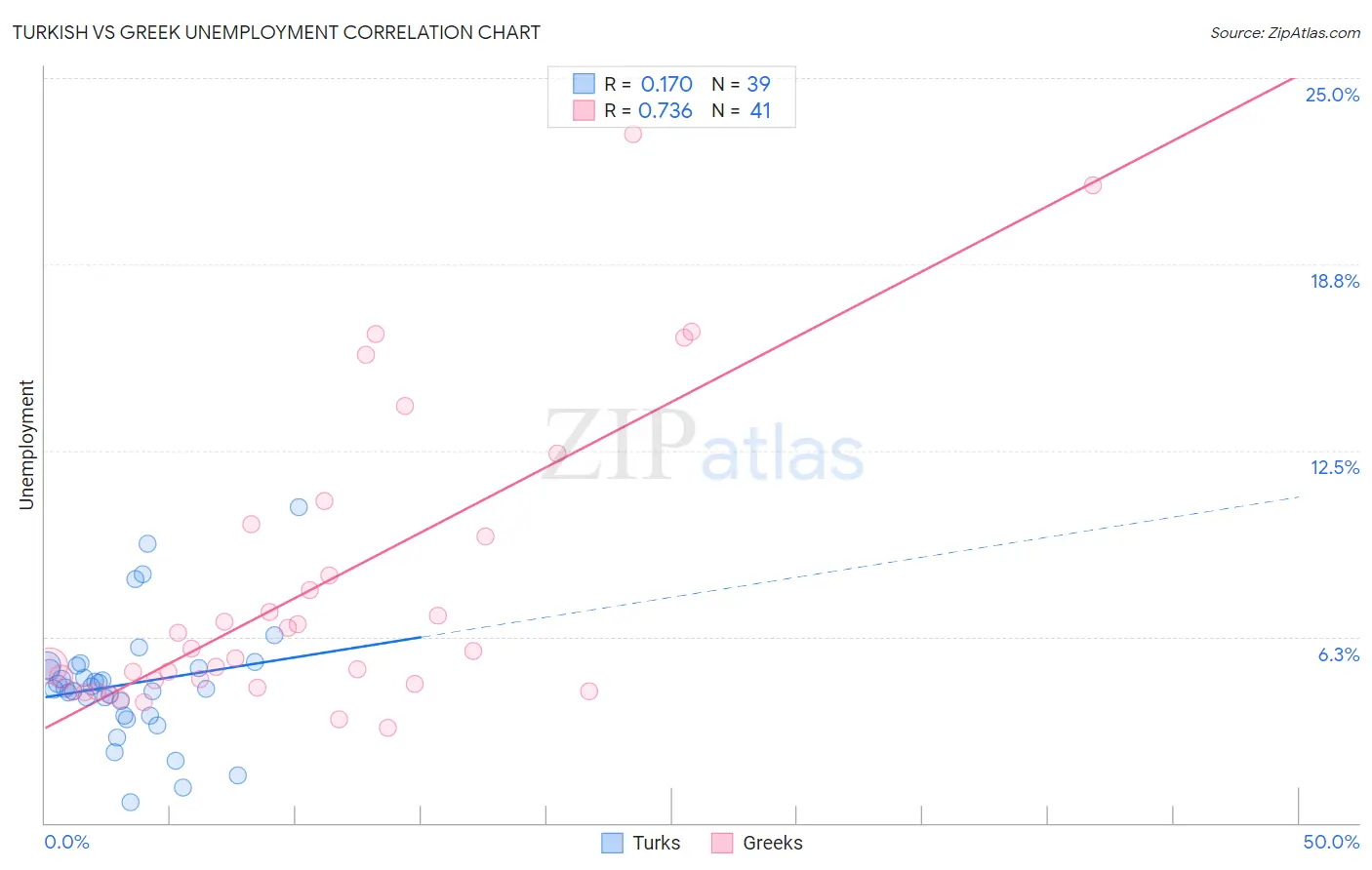 Turkish vs Greek Unemployment