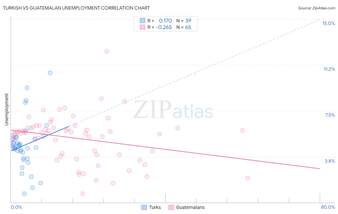 Turkish vs Guatemalan Unemployment