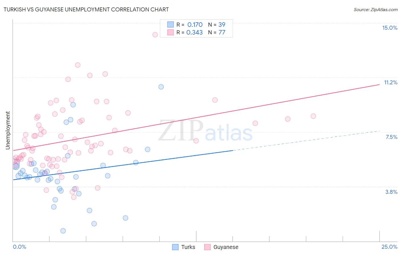 Turkish vs Guyanese Unemployment