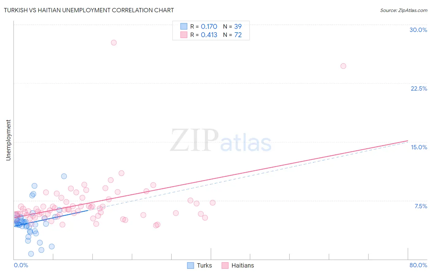 Turkish vs Haitian Unemployment