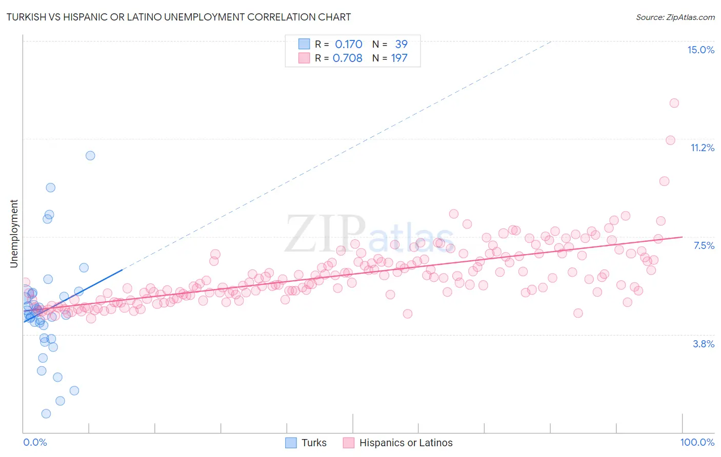 Turkish vs Hispanic or Latino Unemployment