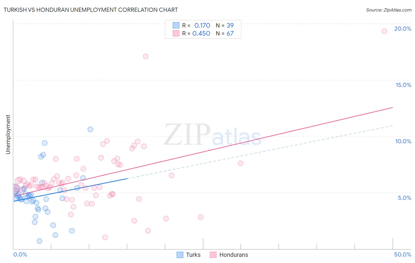 Turkish vs Honduran Unemployment