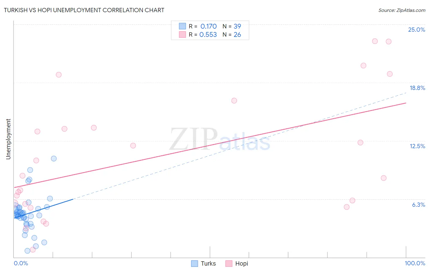 Turkish vs Hopi Unemployment