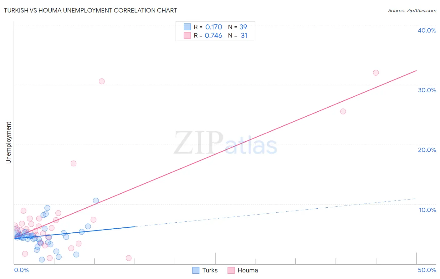 Turkish vs Houma Unemployment