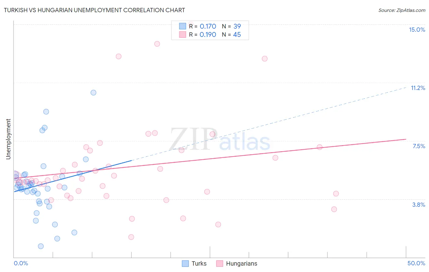 Turkish vs Hungarian Unemployment