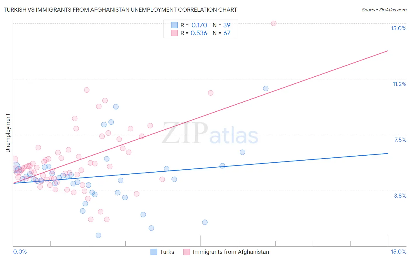 Turkish vs Immigrants from Afghanistan Unemployment