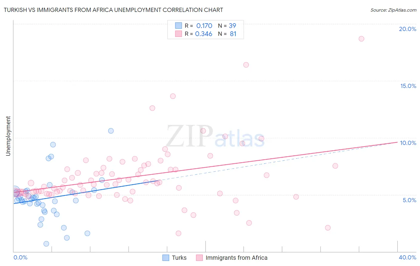 Turkish vs Immigrants from Africa Unemployment