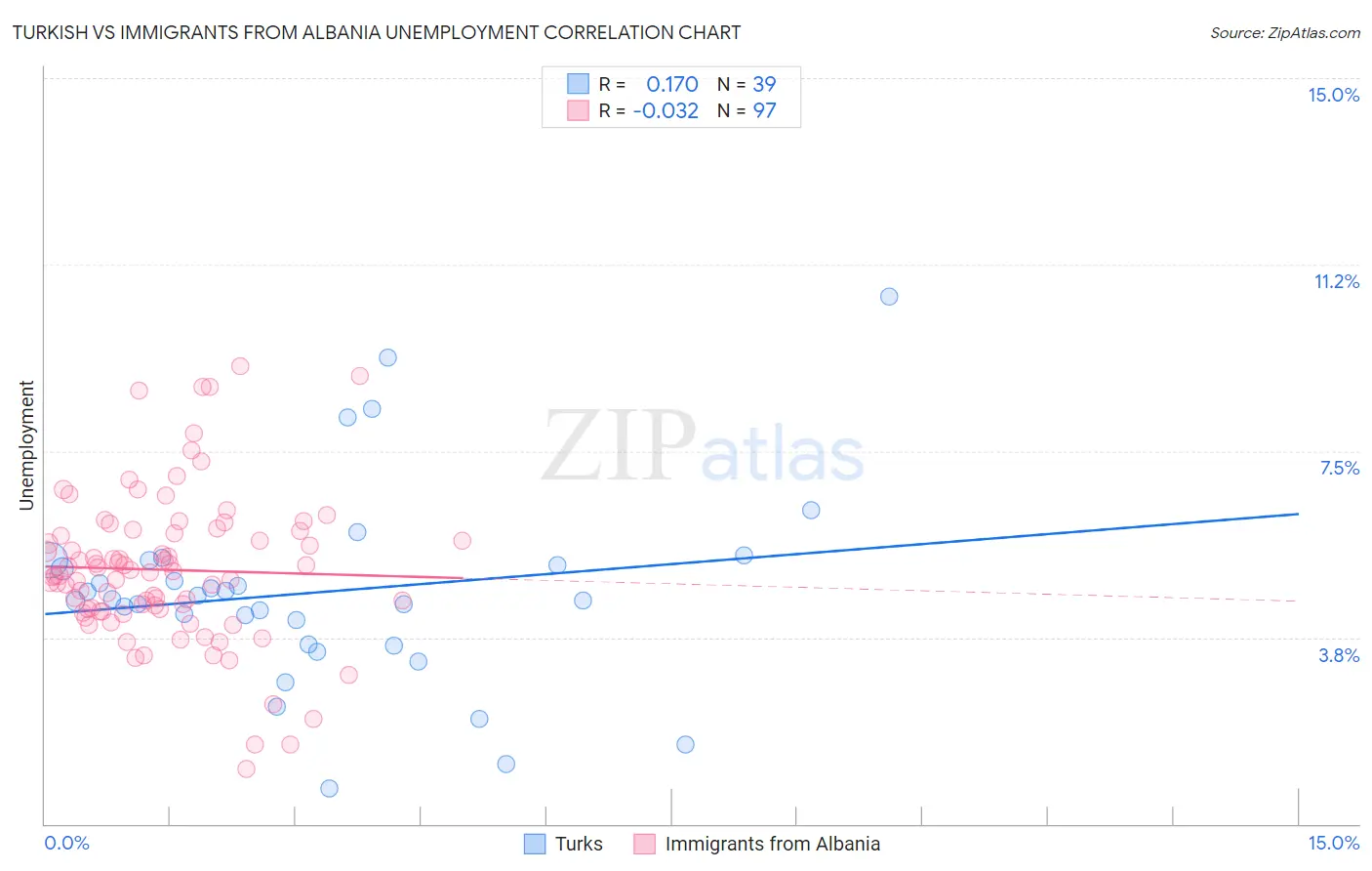Turkish vs Immigrants from Albania Unemployment