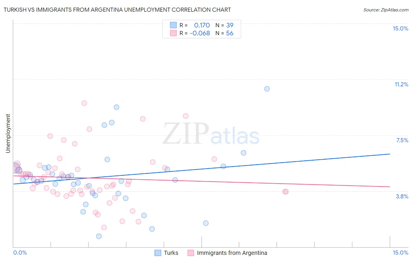 Turkish vs Immigrants from Argentina Unemployment